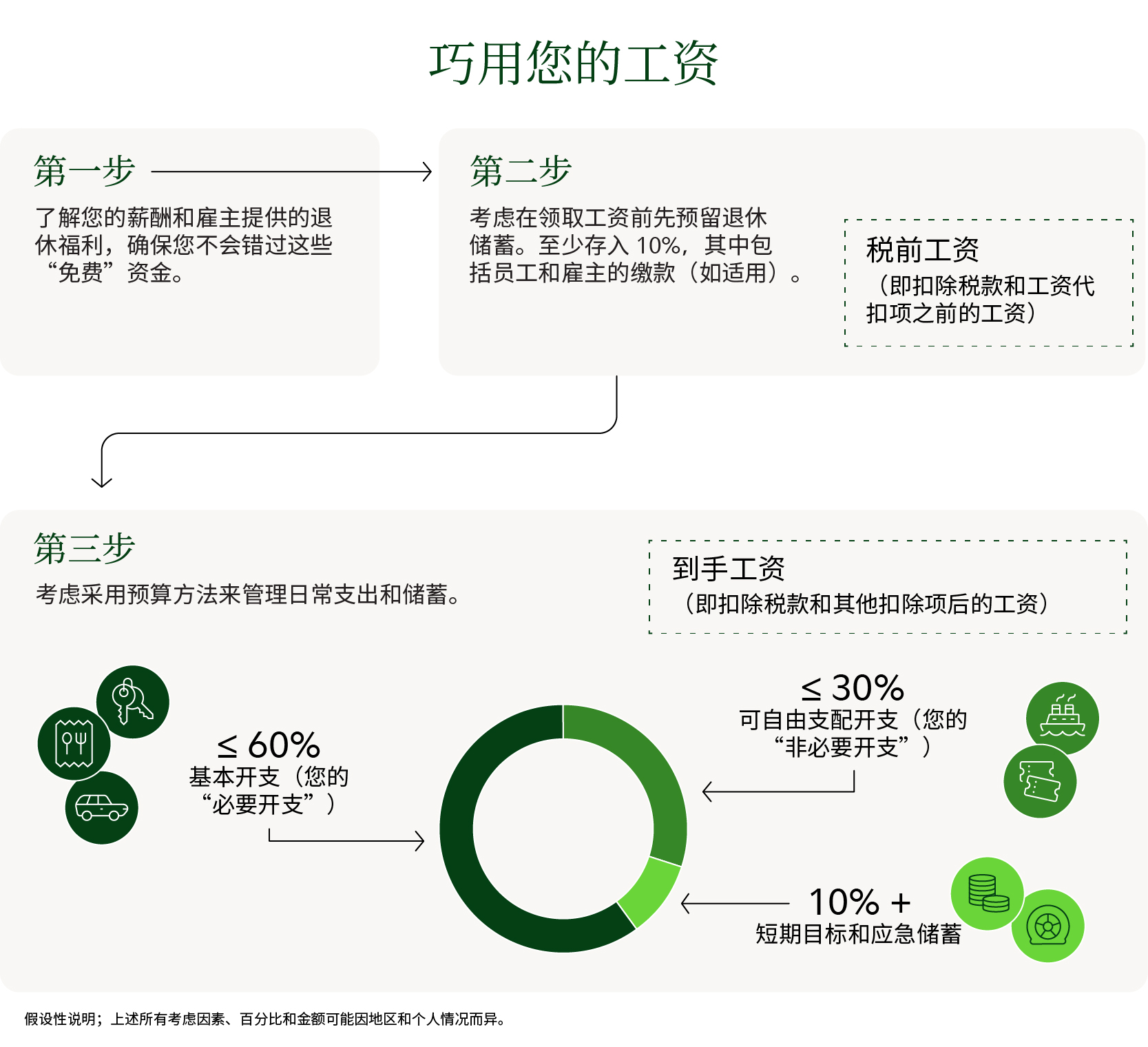 信息图标题为“规划您的薪资”，展示了管理收入、储蓄和预算的三步流程。第一步说明：“了解您的薪资和雇主提供的退休福利，确保您充分利用这些‘免费’收益。”箭头指向第二步，内容为：“建议在领取工资前先预留退休储蓄。”至少存入 10%，包括员工和雇主的缴款（如适用）。提示框将税前工资定义为扣除税款和工资代扣项之前的工资。接着，箭头指向第三步，内容为：“建议采用预算方法来管理日常支出和储蓄。”第三步包含一个圆形图表，展示到手工资（扣除税款和其他扣除项后的工资）如何分配。图表及标签显示三类支出：基本开支不超过到手工资的 60%，即“必要支出”；自由支配开支不超过 30%，即“可选支出”；短期目标和应急储蓄占 10% 或以上。每个类别旁配有图标，分别代表交通、食品杂货、生活消费和储蓄。底部的注释说明：本图仅供假设性参考，实际比例和金额可能会有所不同。